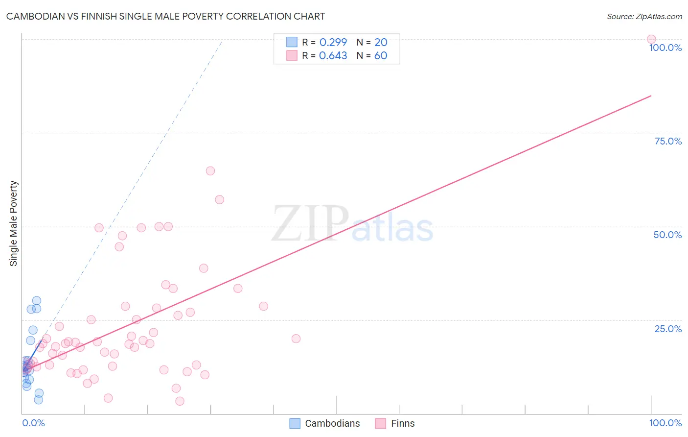 Cambodian vs Finnish Single Male Poverty