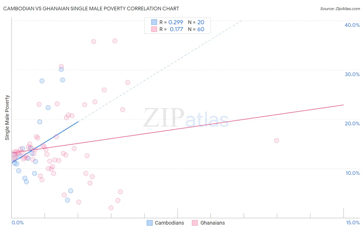 Cambodian vs Ghanaian Single Male Poverty