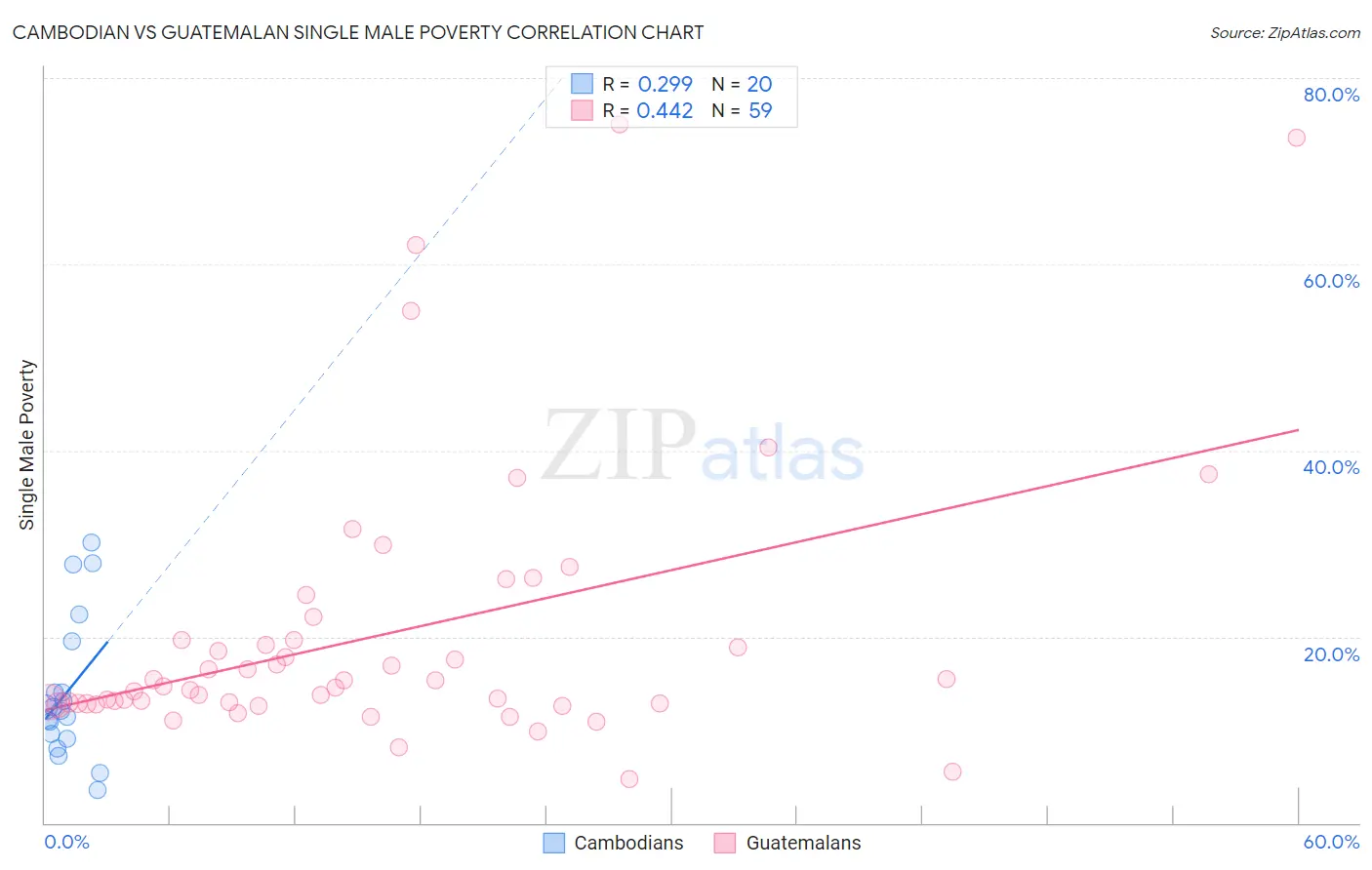 Cambodian vs Guatemalan Single Male Poverty