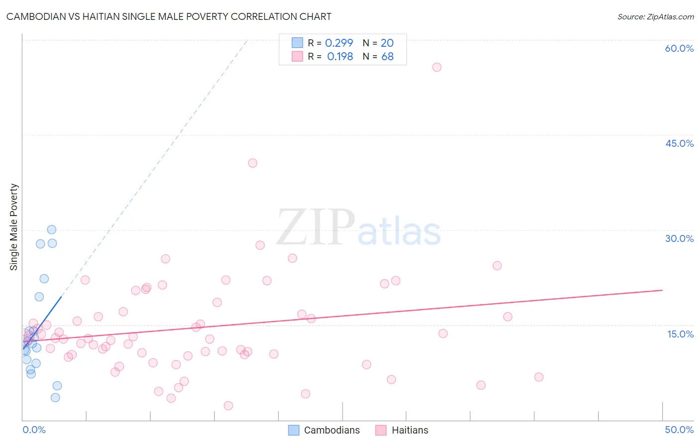 Cambodian vs Haitian Single Male Poverty