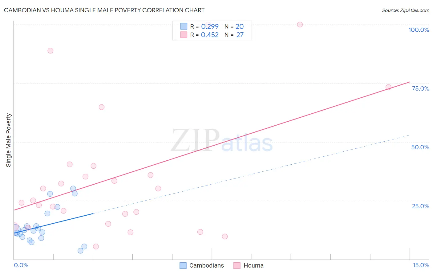 Cambodian vs Houma Single Male Poverty