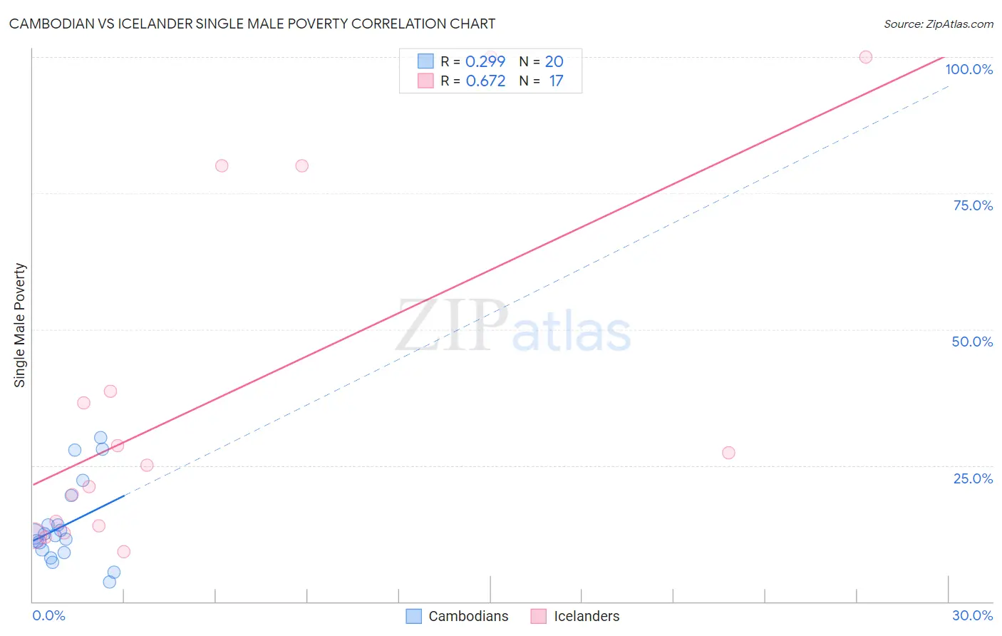 Cambodian vs Icelander Single Male Poverty