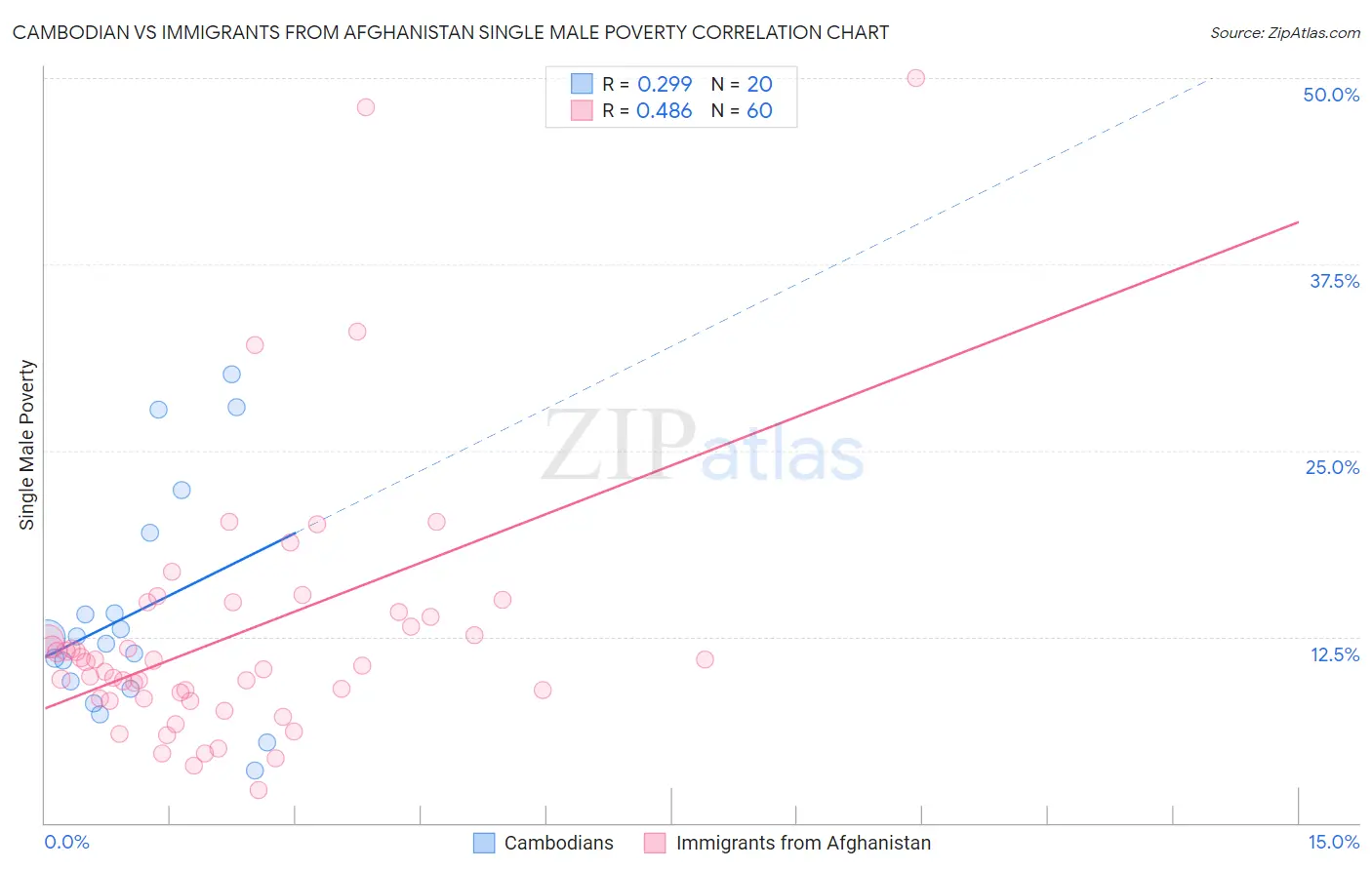 Cambodian vs Immigrants from Afghanistan Single Male Poverty