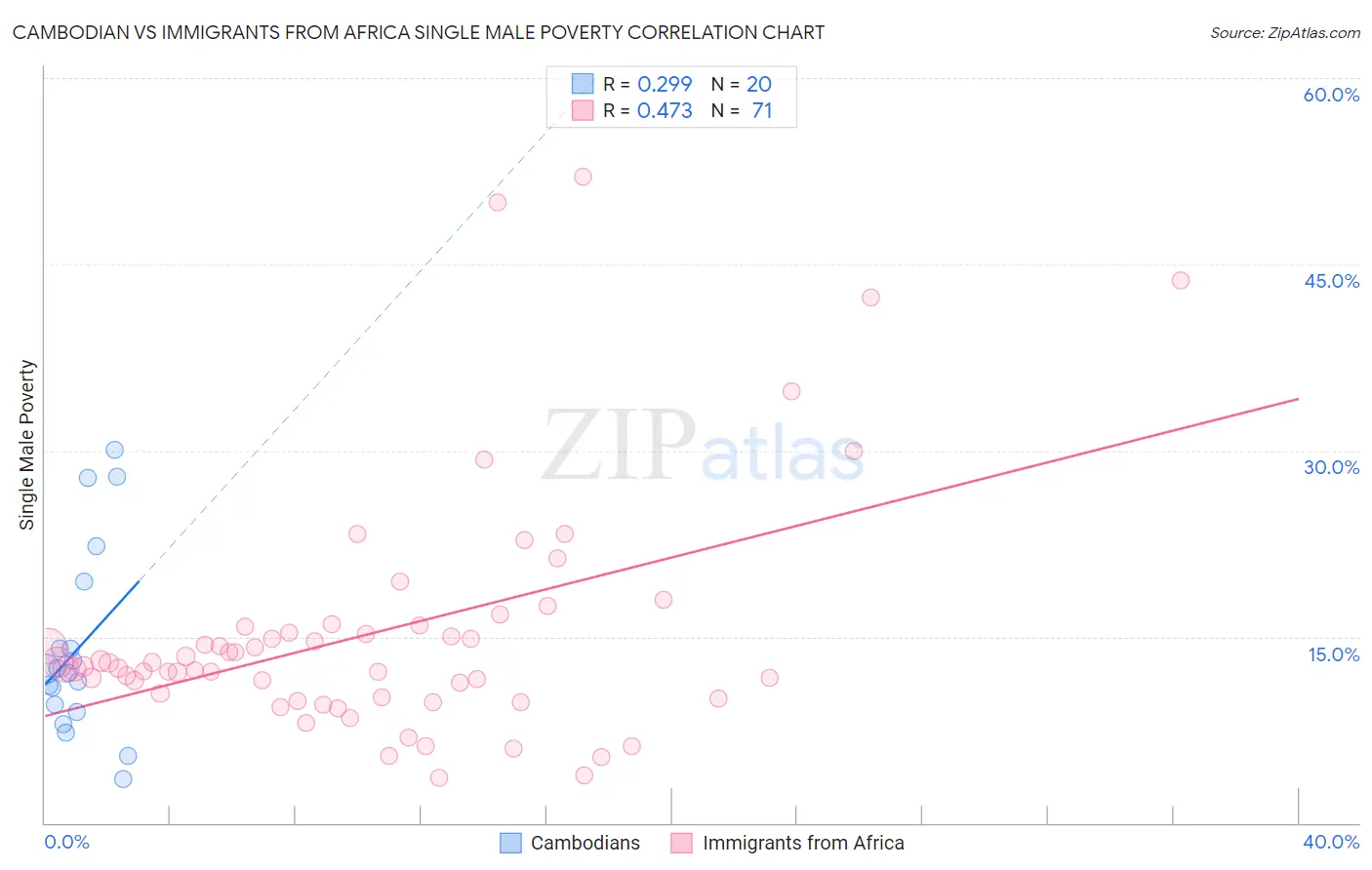 Cambodian vs Immigrants from Africa Single Male Poverty