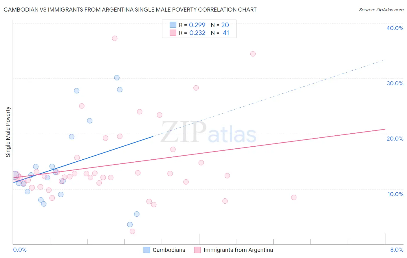 Cambodian vs Immigrants from Argentina Single Male Poverty