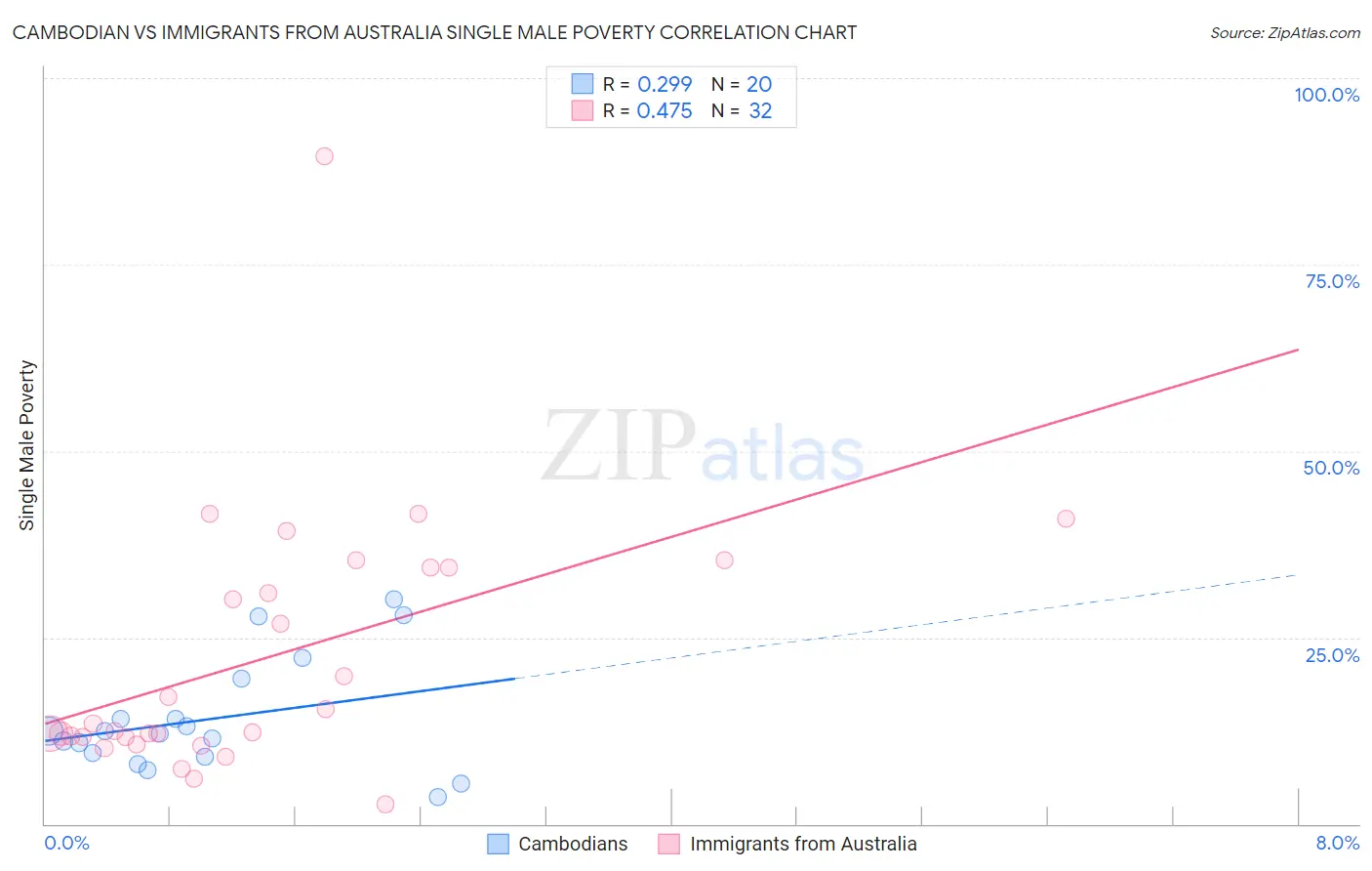 Cambodian vs Immigrants from Australia Single Male Poverty