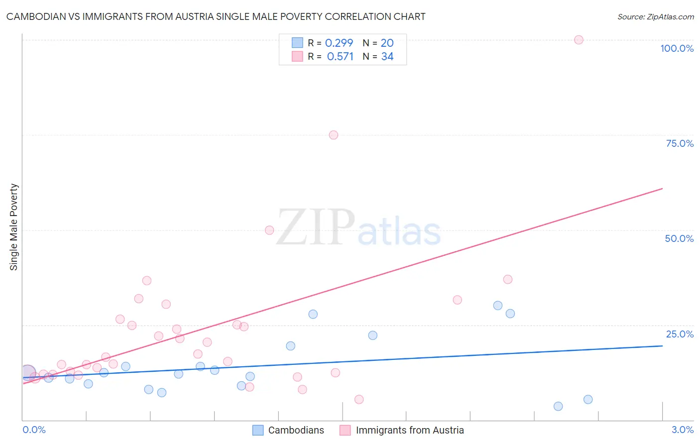 Cambodian vs Immigrants from Austria Single Male Poverty