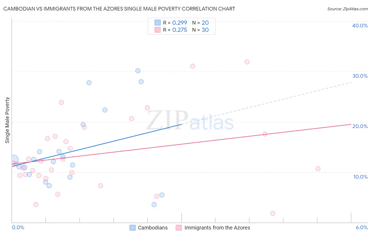 Cambodian vs Immigrants from the Azores Single Male Poverty