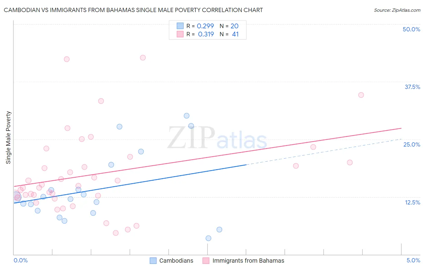 Cambodian vs Immigrants from Bahamas Single Male Poverty