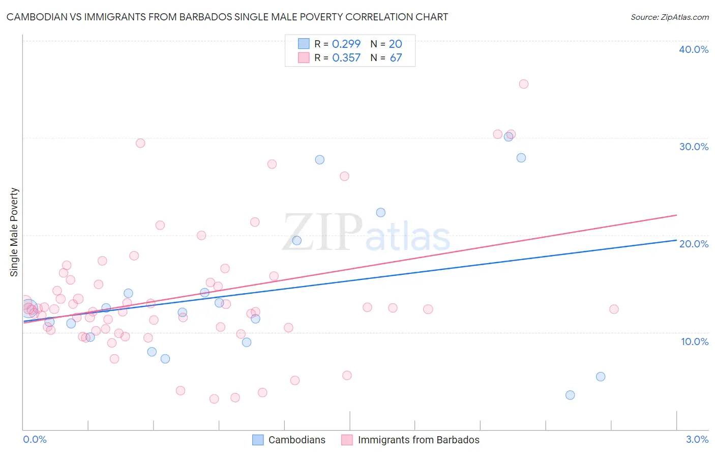 Cambodian vs Immigrants from Barbados Single Male Poverty