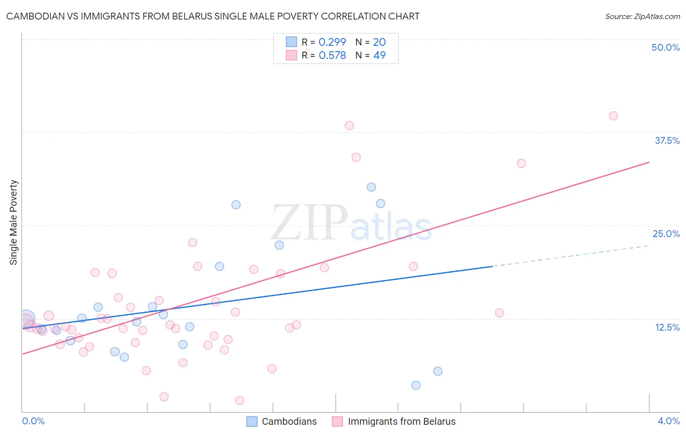 Cambodian vs Immigrants from Belarus Single Male Poverty