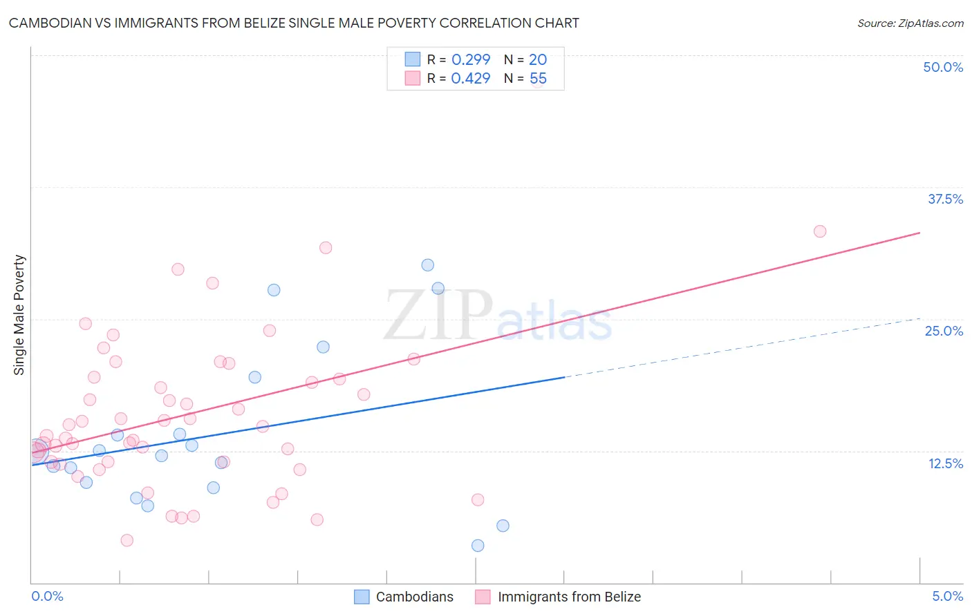 Cambodian vs Immigrants from Belize Single Male Poverty