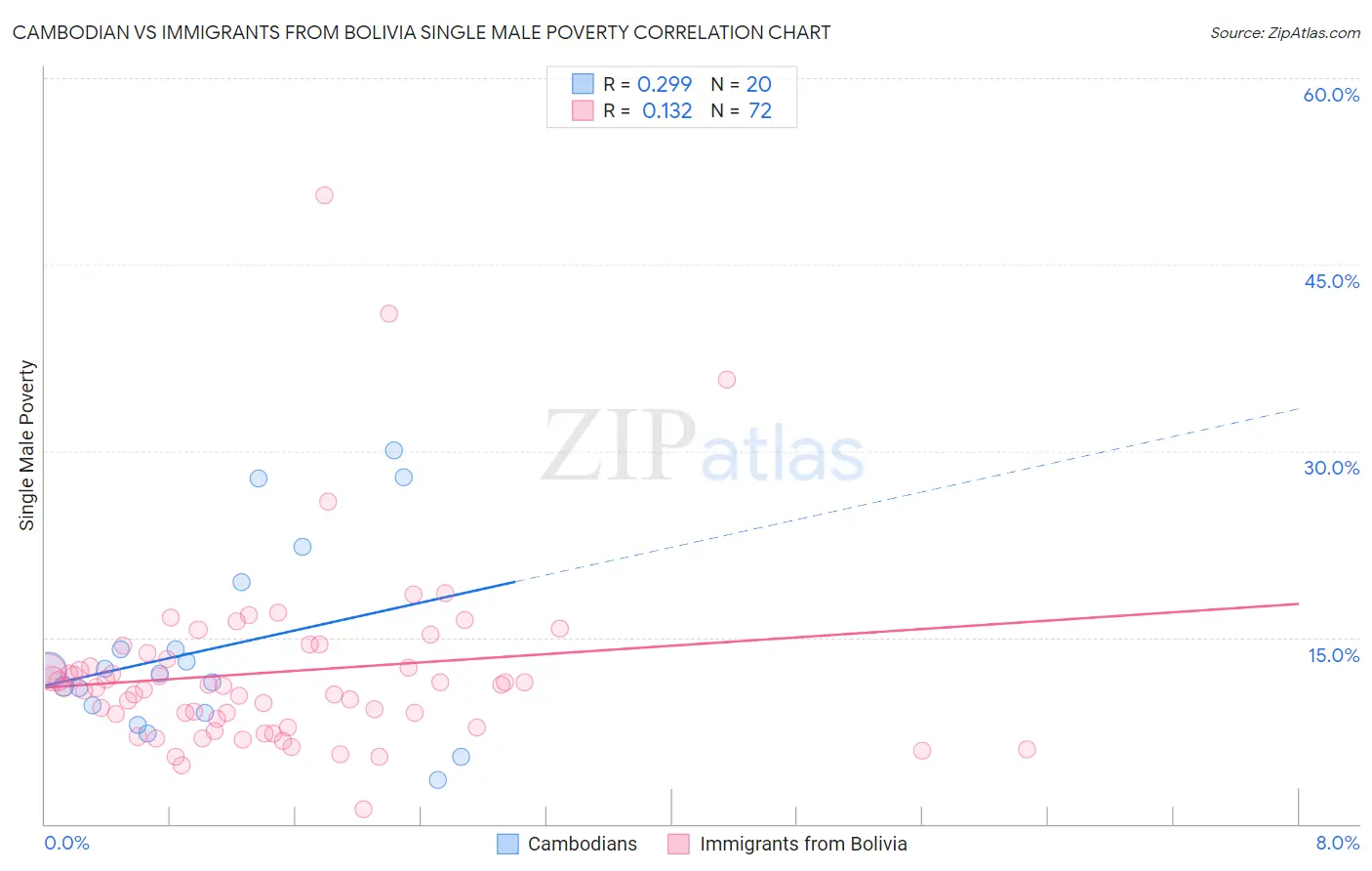 Cambodian vs Immigrants from Bolivia Single Male Poverty