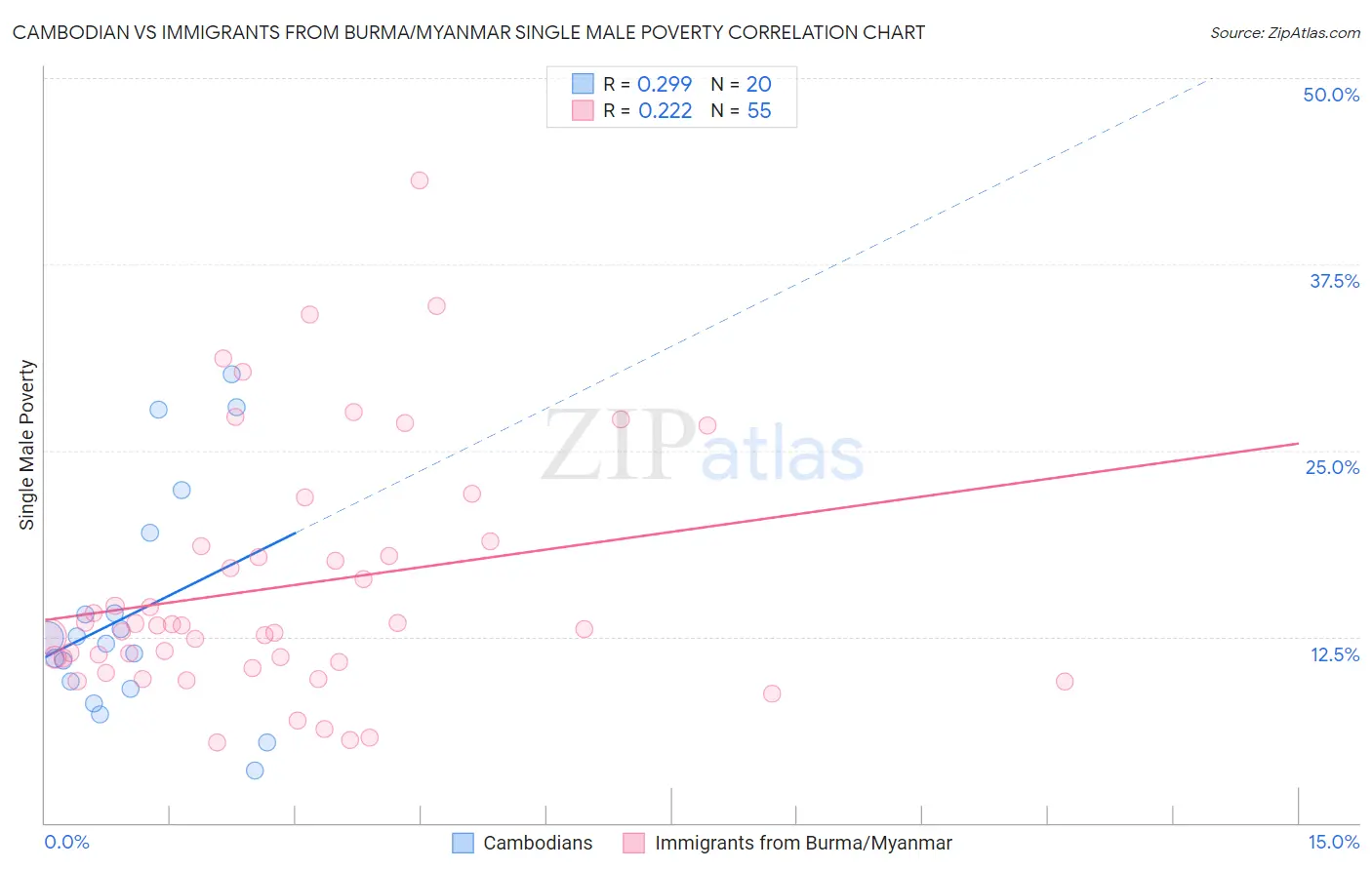 Cambodian vs Immigrants from Burma/Myanmar Single Male Poverty