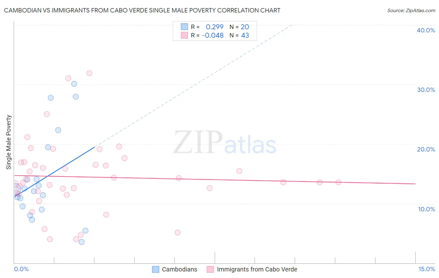 Cambodian vs Immigrants from Cabo Verde Single Male Poverty