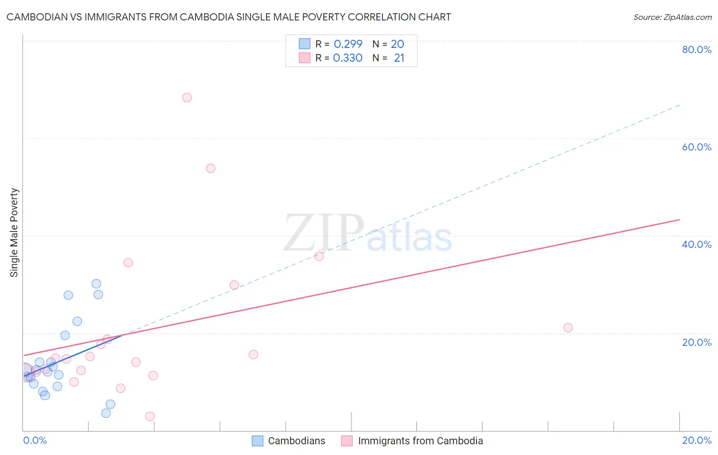 Cambodian vs Immigrants from Cambodia Single Male Poverty