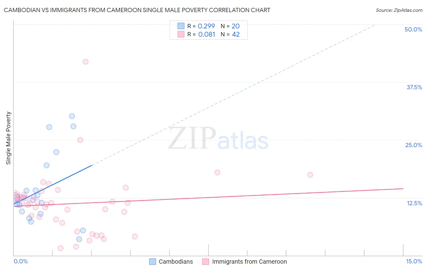 Cambodian vs Immigrants from Cameroon Single Male Poverty