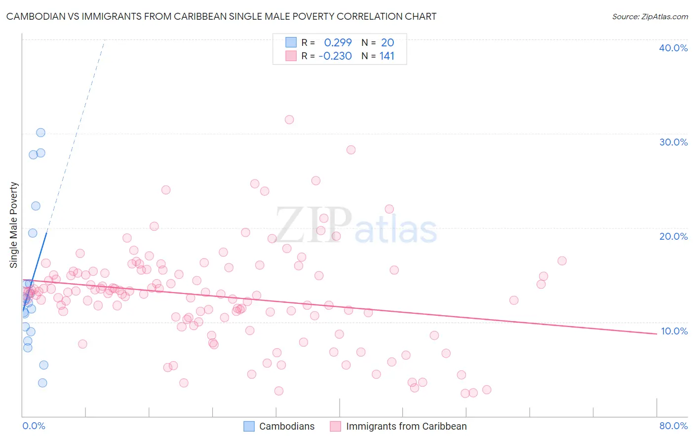 Cambodian vs Immigrants from Caribbean Single Male Poverty