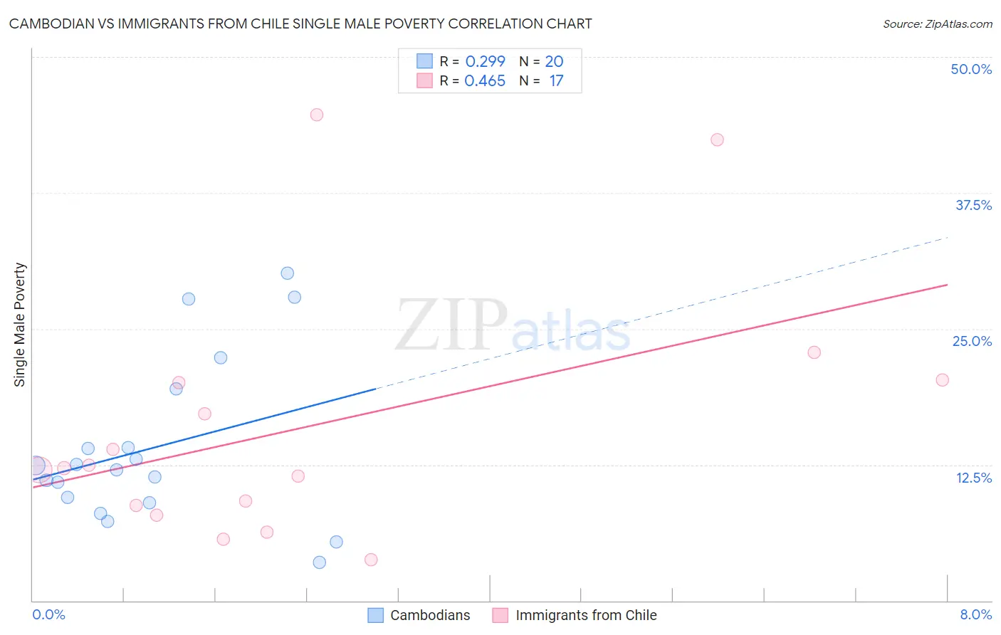 Cambodian vs Immigrants from Chile Single Male Poverty