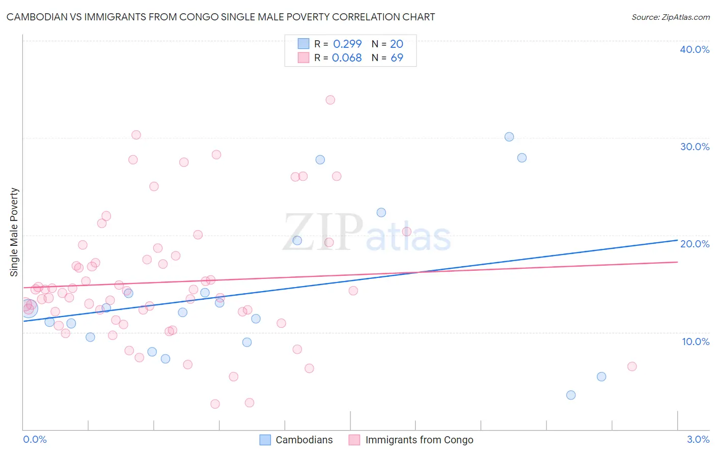 Cambodian vs Immigrants from Congo Single Male Poverty