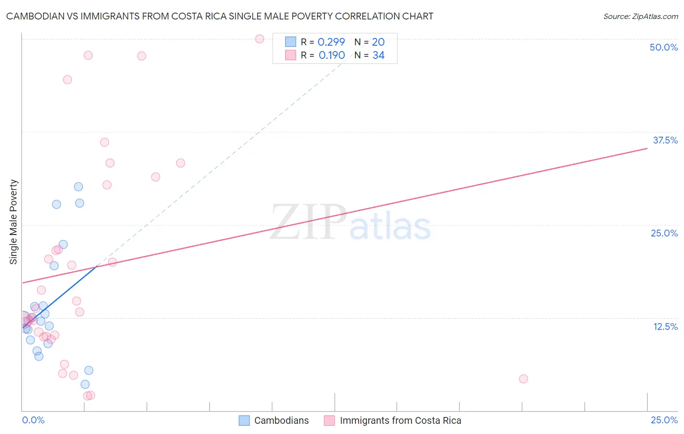 Cambodian vs Immigrants from Costa Rica Single Male Poverty
