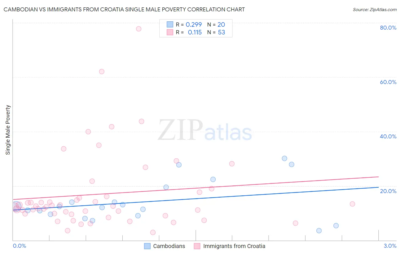 Cambodian vs Immigrants from Croatia Single Male Poverty