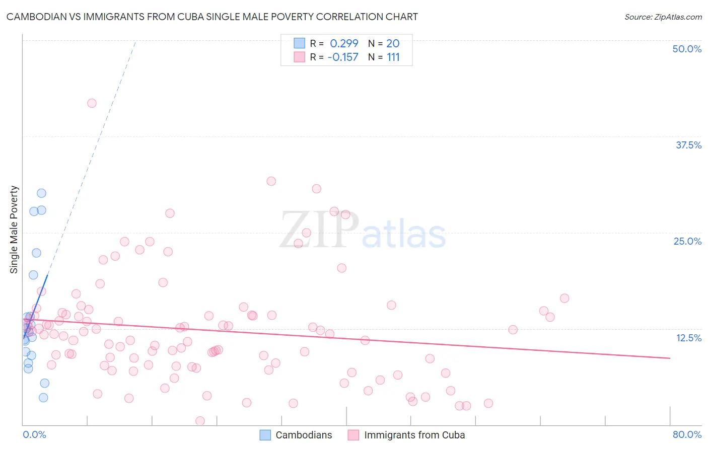 Cambodian vs Immigrants from Cuba Single Male Poverty