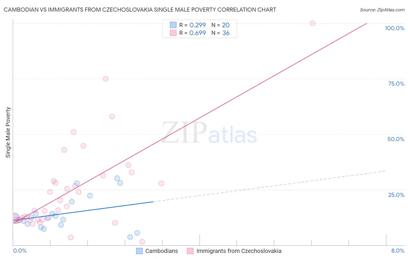 Cambodian vs Immigrants from Czechoslovakia Single Male Poverty