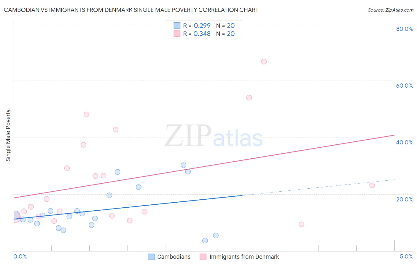 Cambodian vs Immigrants from Denmark Single Male Poverty