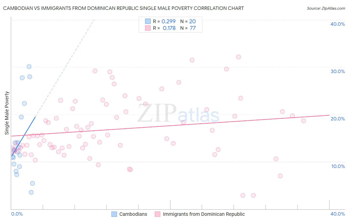 Cambodian vs Immigrants from Dominican Republic Single Male Poverty