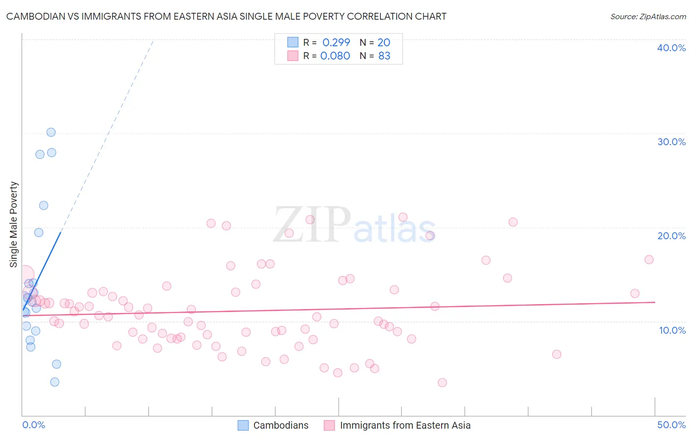 Cambodian vs Immigrants from Eastern Asia Single Male Poverty
