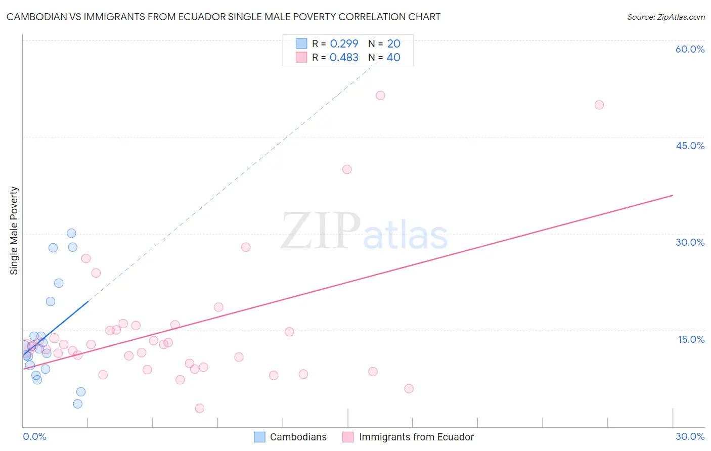Cambodian vs Immigrants from Ecuador Single Male Poverty