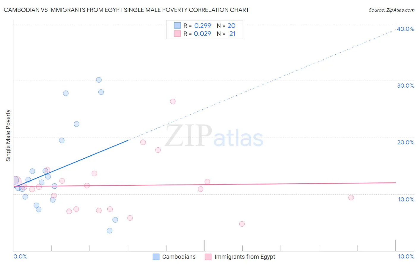 Cambodian vs Immigrants from Egypt Single Male Poverty