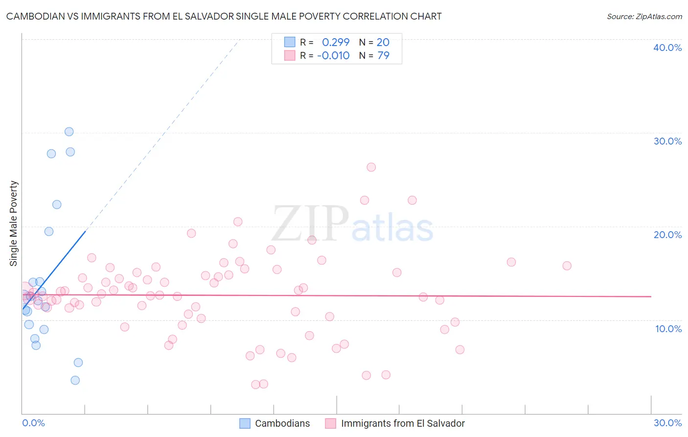 Cambodian vs Immigrants from El Salvador Single Male Poverty