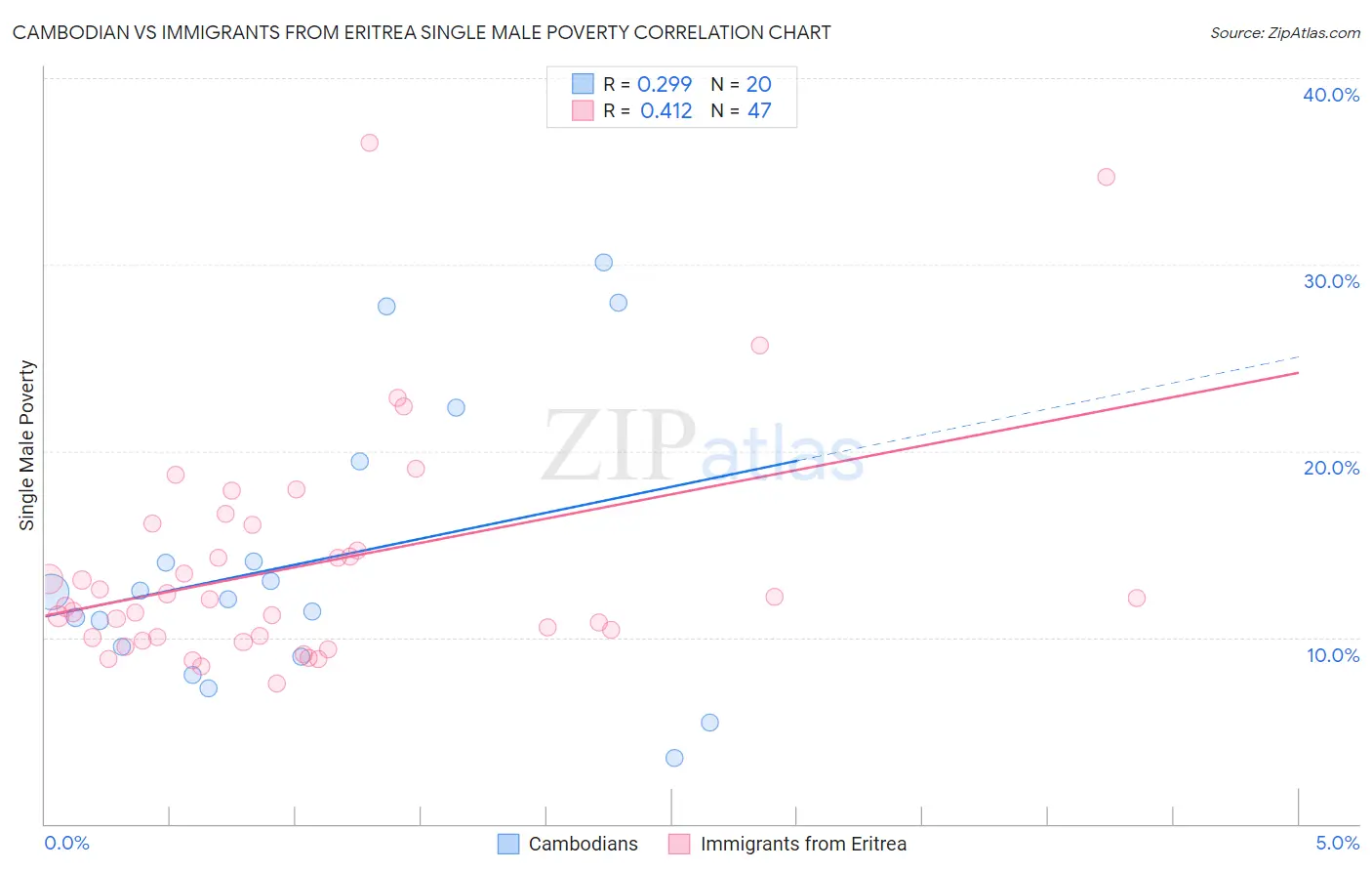 Cambodian vs Immigrants from Eritrea Single Male Poverty