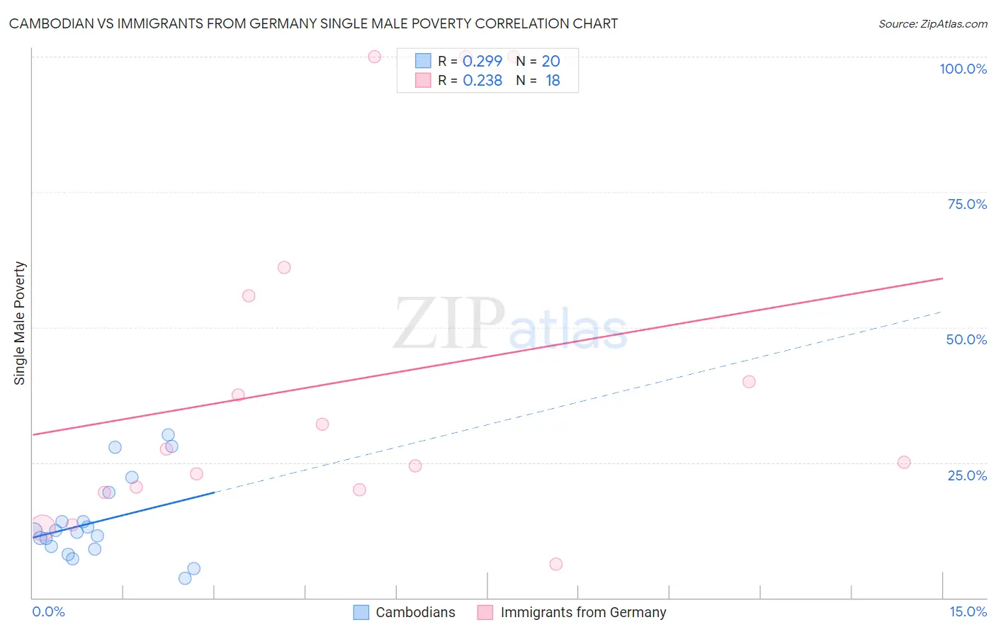 Cambodian vs Immigrants from Germany Single Male Poverty