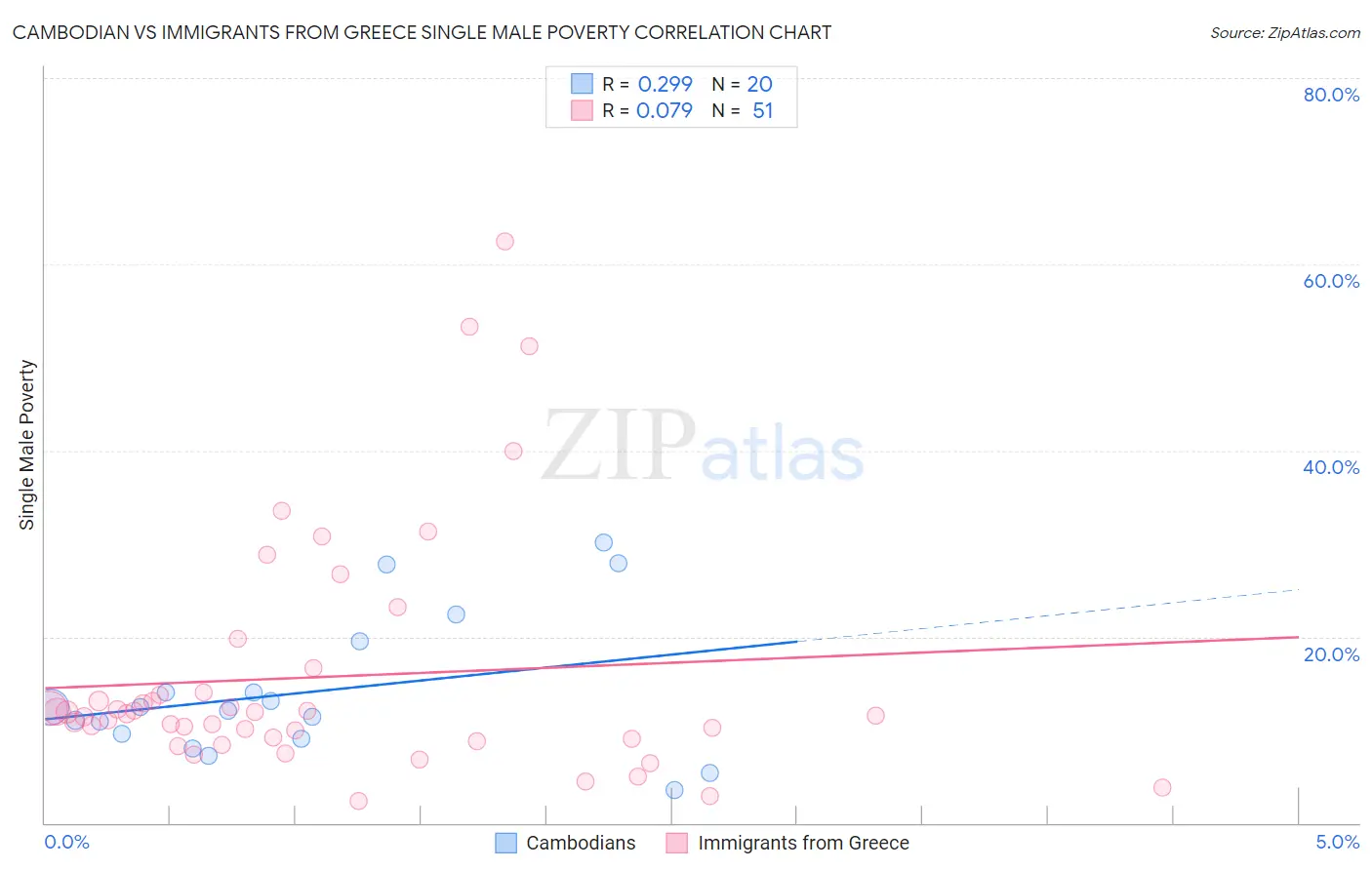 Cambodian vs Immigrants from Greece Single Male Poverty