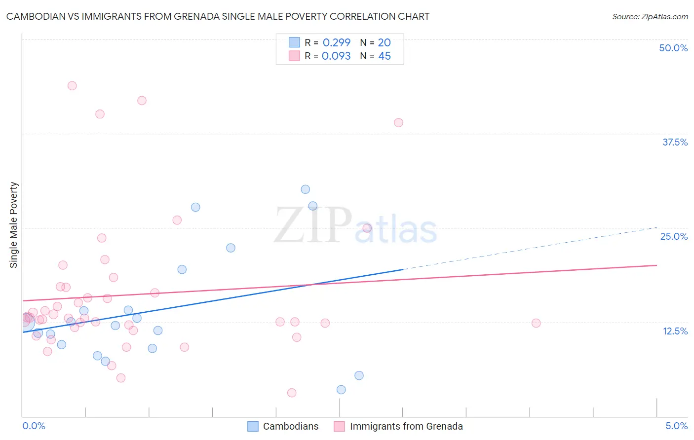 Cambodian vs Immigrants from Grenada Single Male Poverty