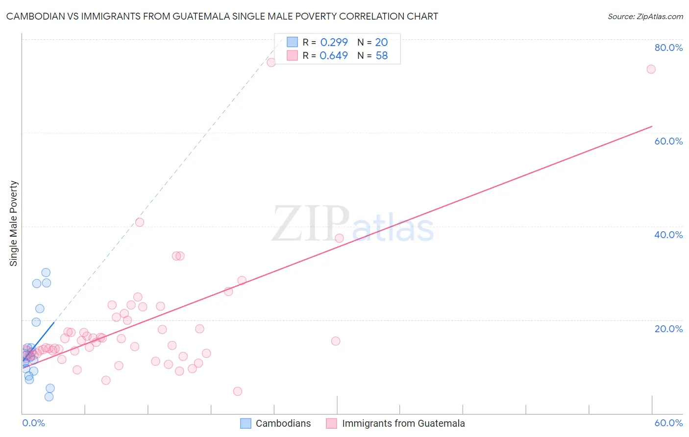 Cambodian vs Immigrants from Guatemala Single Male Poverty
