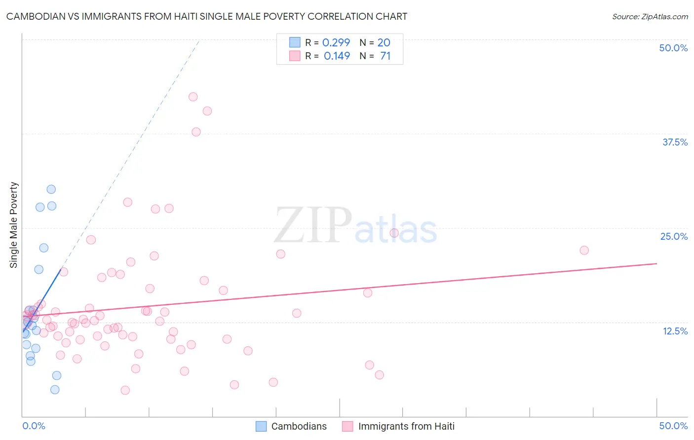 Cambodian vs Immigrants from Haiti Single Male Poverty