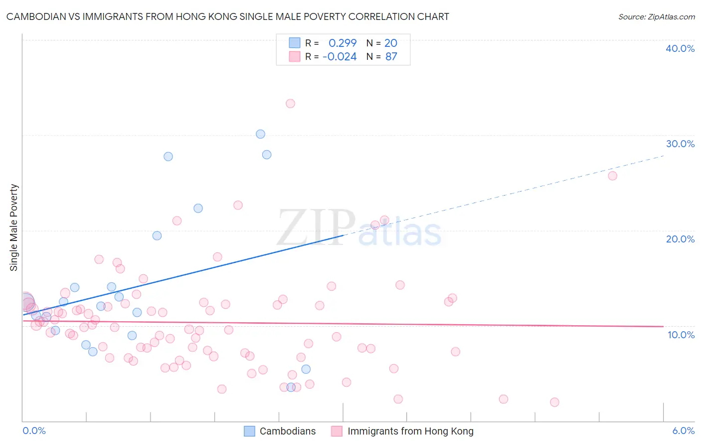 Cambodian vs Immigrants from Hong Kong Single Male Poverty