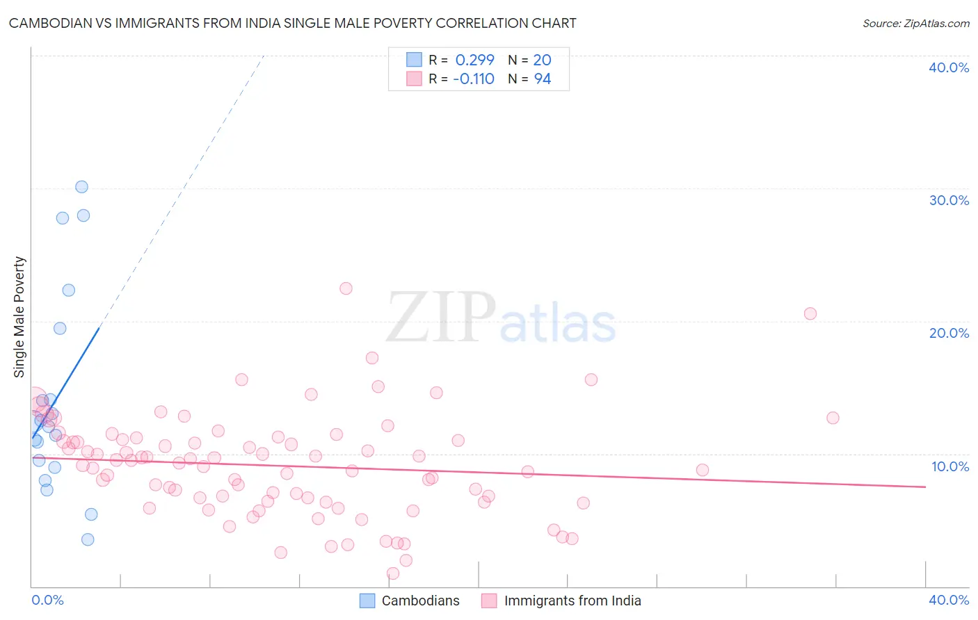 Cambodian vs Immigrants from India Single Male Poverty