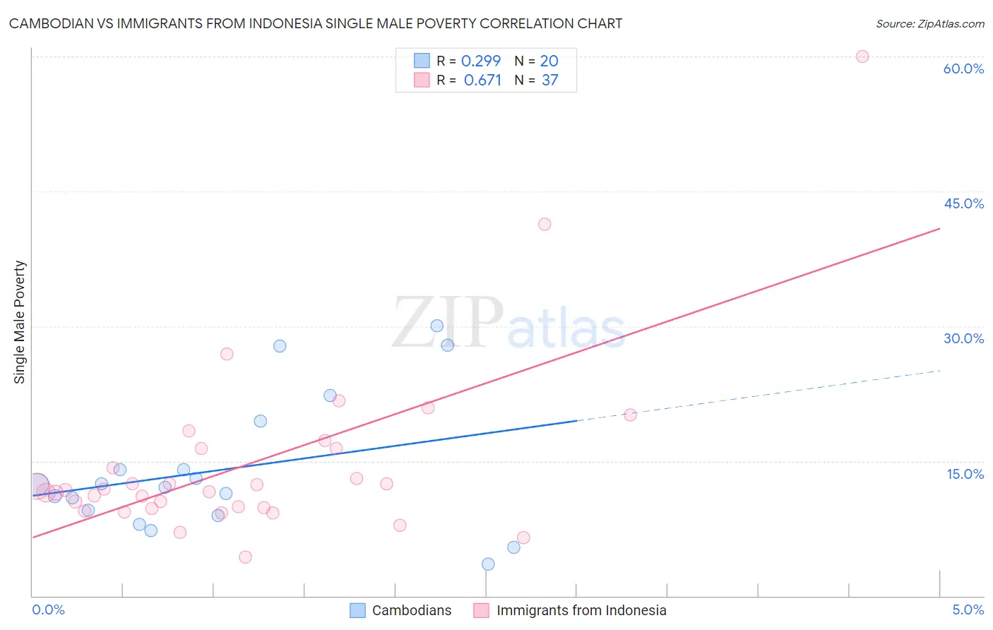 Cambodian vs Immigrants from Indonesia Single Male Poverty
