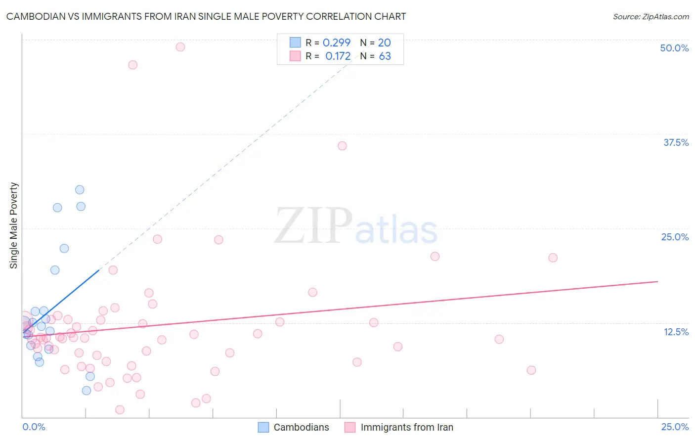 Cambodian vs Immigrants from Iran Single Male Poverty