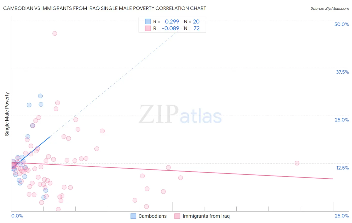 Cambodian vs Immigrants from Iraq Single Male Poverty