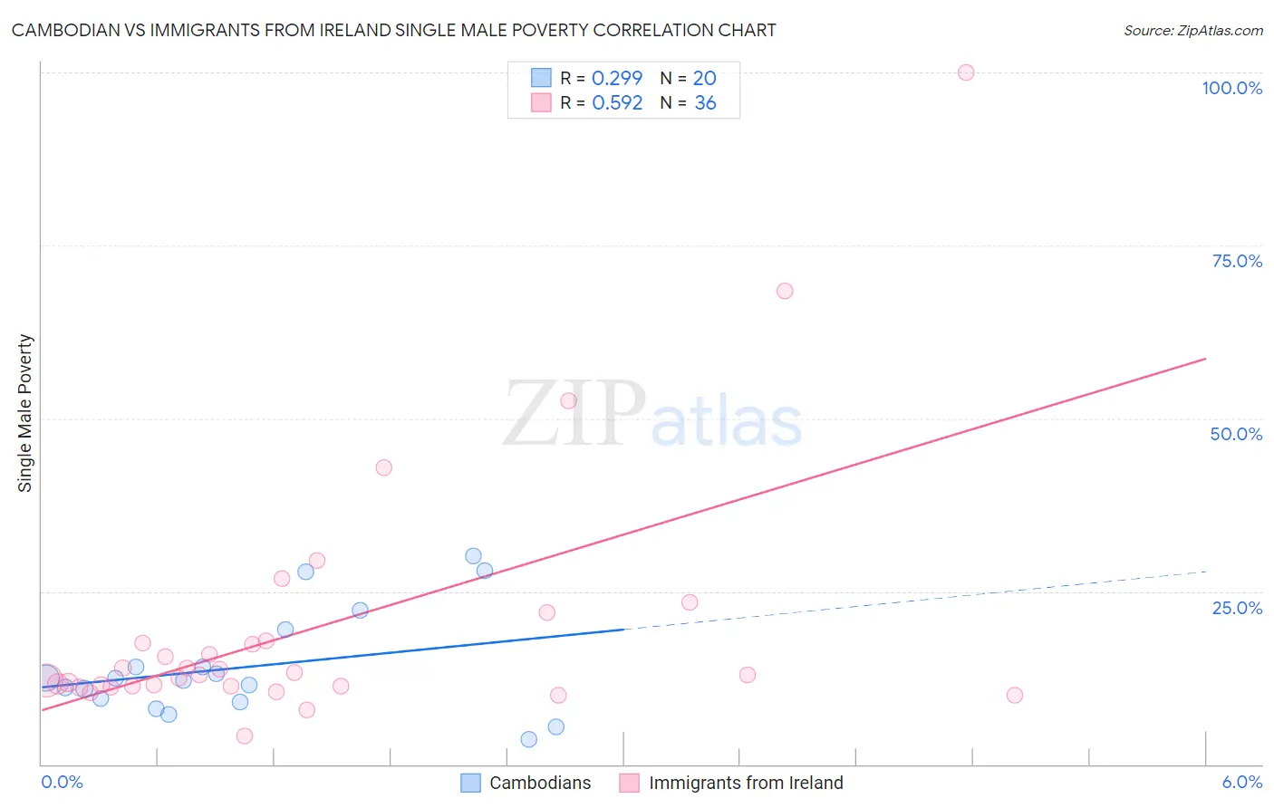 Cambodian vs Immigrants from Ireland Single Male Poverty