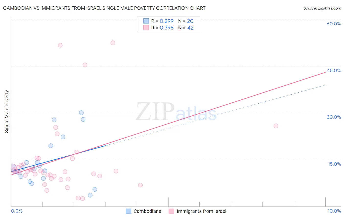 Cambodian vs Immigrants from Israel Single Male Poverty