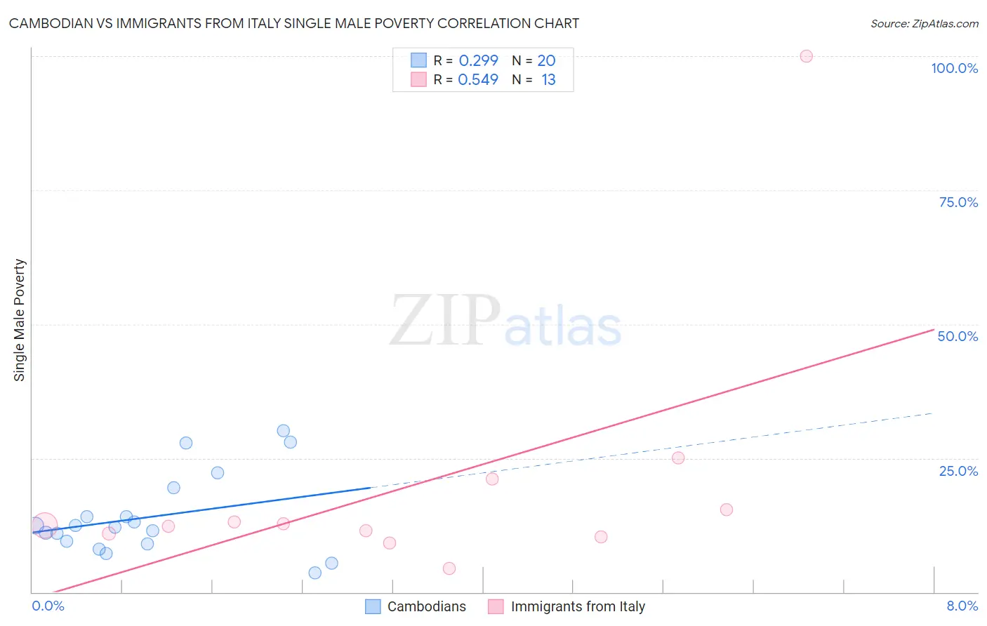 Cambodian vs Immigrants from Italy Single Male Poverty