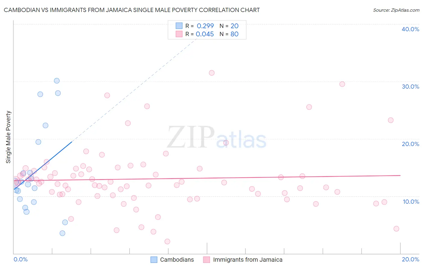 Cambodian vs Immigrants from Jamaica Single Male Poverty