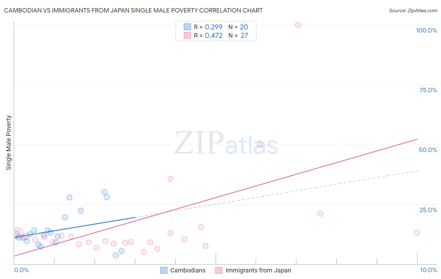 Cambodian vs Immigrants from Japan Single Male Poverty